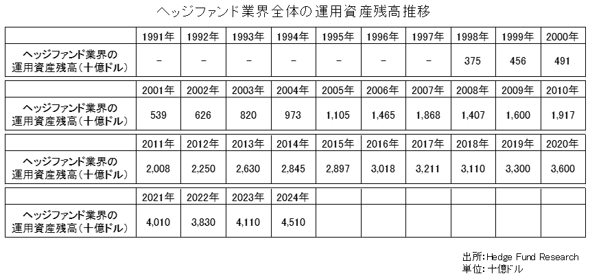 ヘッジファンド業界全体の残高推移【AUMの推移】（1998年～現在）