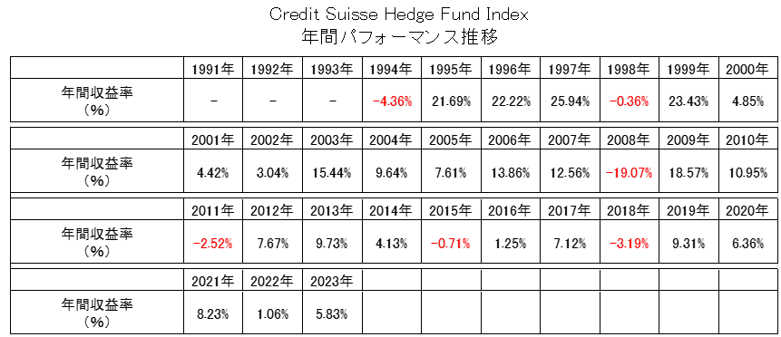 ヘッジファンドインデックスのパフォーマンス推移【クレディスイス・ヘッジファンド ・インデックス】