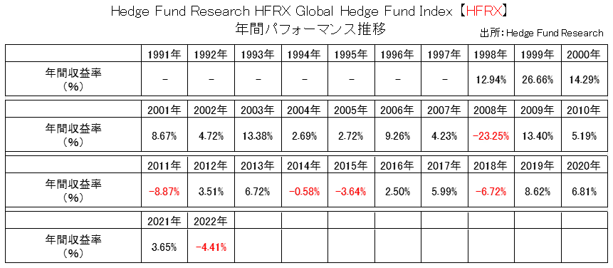 ヘッジファンドインデックスのパフォーマンス推移【HFRX】