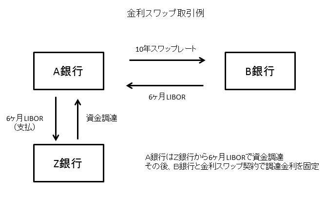 スワップレートを分かりやすく解説 米ドル10年スワップが10年国債より低くなる現象が発生していた ファイナンシャルスター