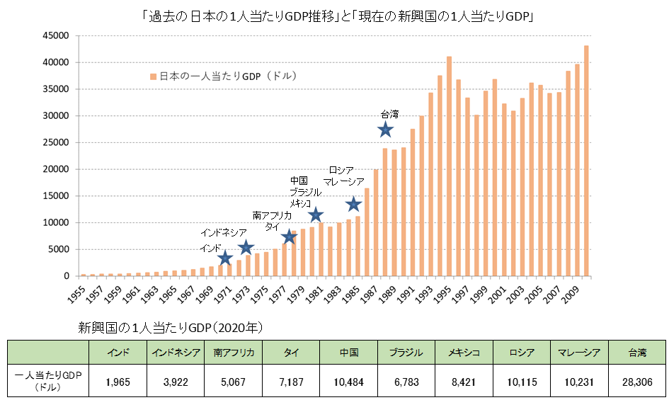 日本の1人当たりGDPの推移と新興国の現在の1人当たりGDP
