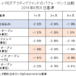 J-REITアクティブファンドのパフォーマンス比較（2016年8月基準）