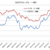 日本株とドル円レート