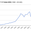 ダウの推移