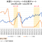 米国リートとFFレートの比較チャート（利上げ局面で米国リートは上昇していることもある）