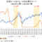 米国リートとFFレートの比較チャート（利上げ局面で米国リートは上昇していることもある）