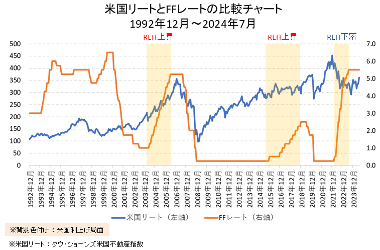 米国リートとFFレートの比較チャート（利上げ局面で米国リートは上昇していることもある）