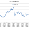円レアルチャート