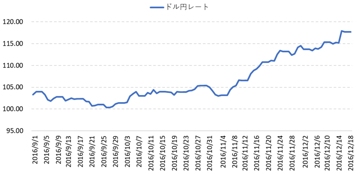 ドル円レート推移