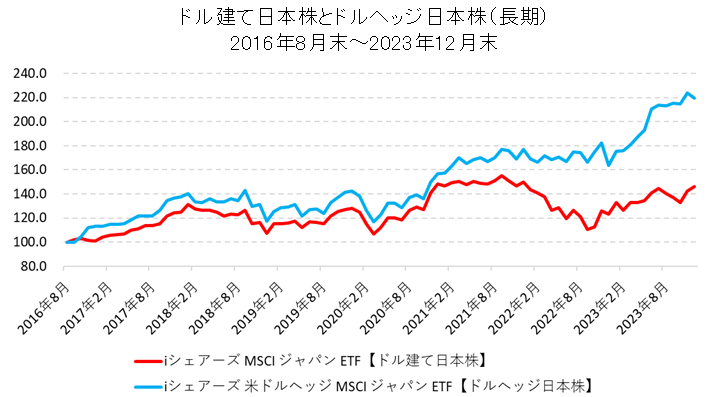 長期の【ドル建て日本株】と【ドルヘッジ日本株】の比較チャート