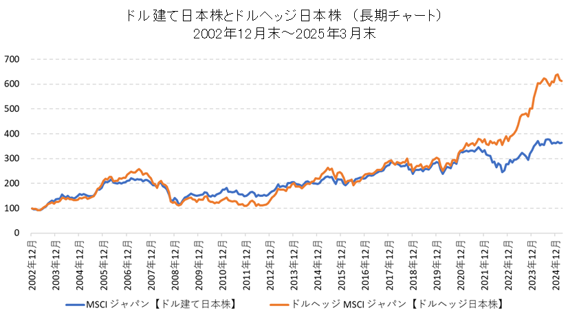 長期の【ドル建て日本株】と【ドルヘッジ日本株】の比較チャート