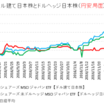 円安局面の【ドル建て日本株】と【ドルヘッジ日本株】の比較チャート