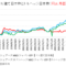 円安局面の【ドル建て日本株】と【ドルヘッジ日本株】の比較チャート