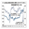 米ドル実効レートとPMI