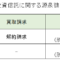 法人の投資信託に関する源泉徴収税率