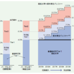 バーゼルⅢ最低水準+資本保全バッファー
