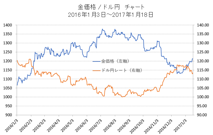 金価格とドル円レートの逆相関チャート