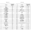 時価総額上位（日本）