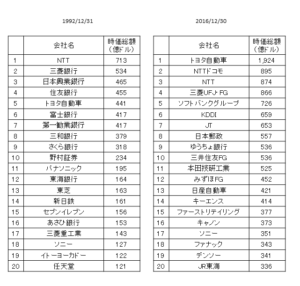 時価総額上位（日本）