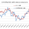 日米実質金利差