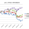 金利上昇局面の債券価格推移