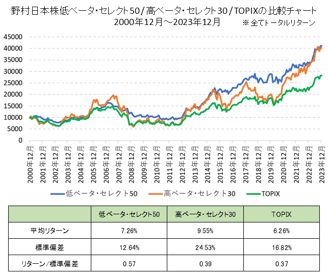 「野村日本株低ベータ・セレクト50」「野村日本株高ベータ･セレクト30」「TOPIX」の比較チャート