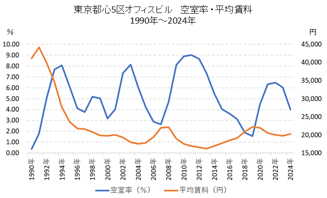 都心5区オフィスビルの空室率・平均賃料の推移