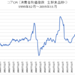 日本のコアCPIの長期チャート