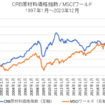 CRB原材料価格指数とMSCIワールドの比較チャート