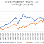 CRB原材料価格指数とMSCIワールドの比較チャート
