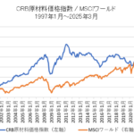 CRB原材料価格指数とMSCIワールドの比較チャート