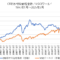 CRB原材料価格指数とMSCIワールドの比較チャート