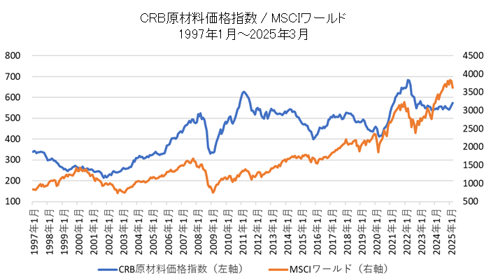 CRB原材料価格指数とMSCIワールドの比較チャート