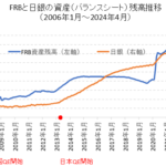 FRB･日銀のバランスシート（資産残高）長期チャート