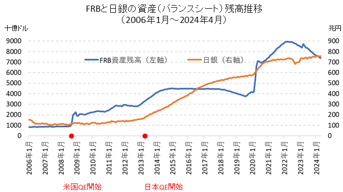 FRB･日銀のバランスシート（資産残高）長期チャート