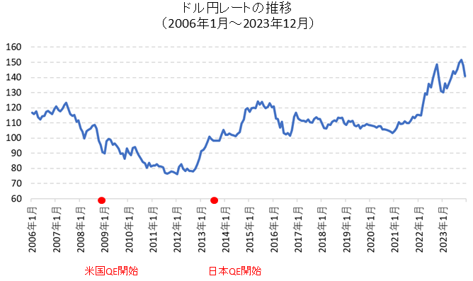 ドル円レートの長期チャート（FRB・日銀バランスシートと比較）