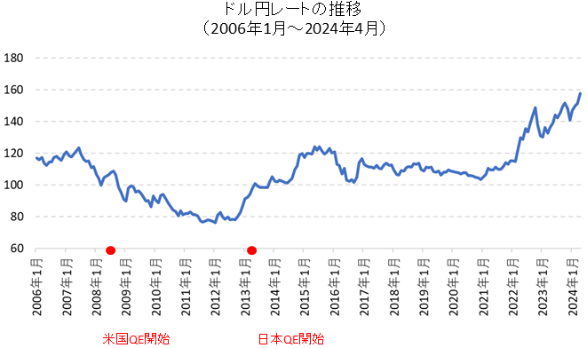 ドル円レートの長期チャート（FRB・日銀バランスシートと比較）