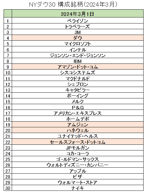 NYダウ構成銘柄2024年3月