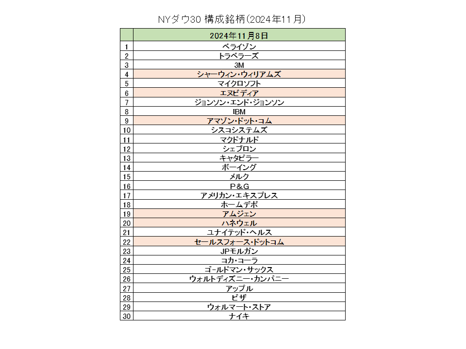 NYダウ構成銘柄最新（2024年11月）