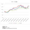 分散投資円