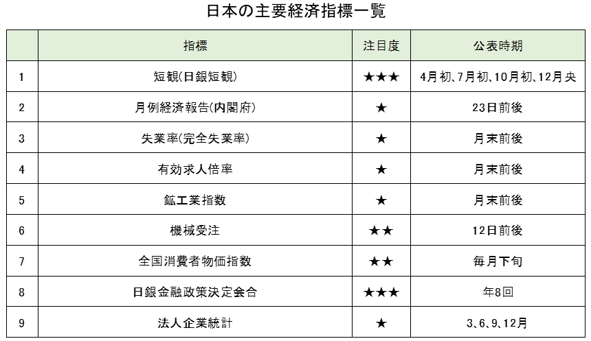 日本の主要経済指標一覧