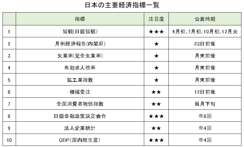 日本の主要経済指標一覧