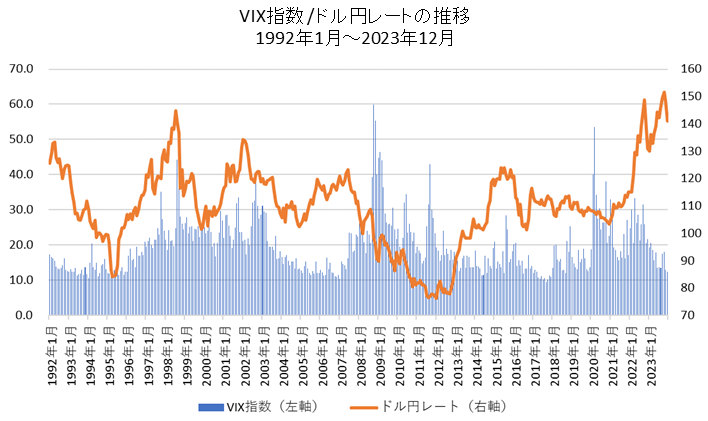 VIX指数とドル円レートの比較チャート