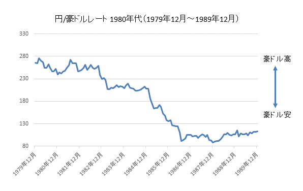 円/豪ドルレート1980年代
