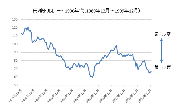 円/豪ドルチャート1990年代