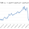 円/豪ドルチャート2000年代