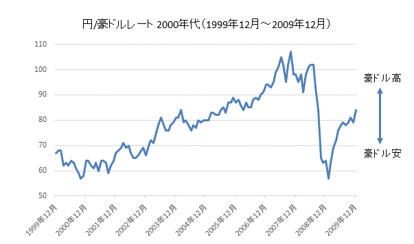 円/豪ドルチャート2000年代