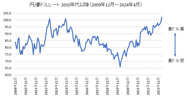 円/豪ドルチャート2010年代・2020年代