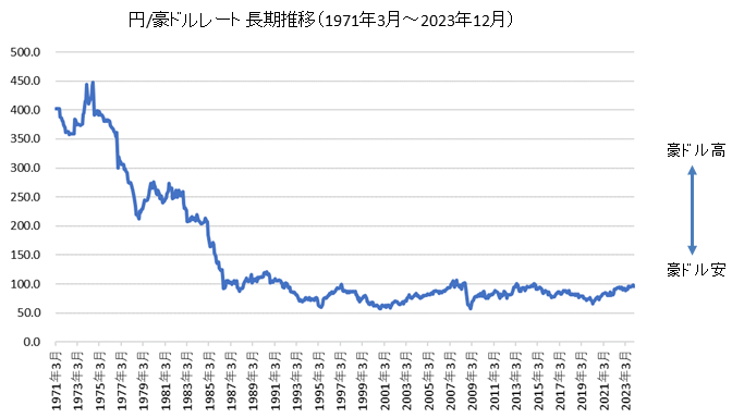 円/豪ドル長期チャート