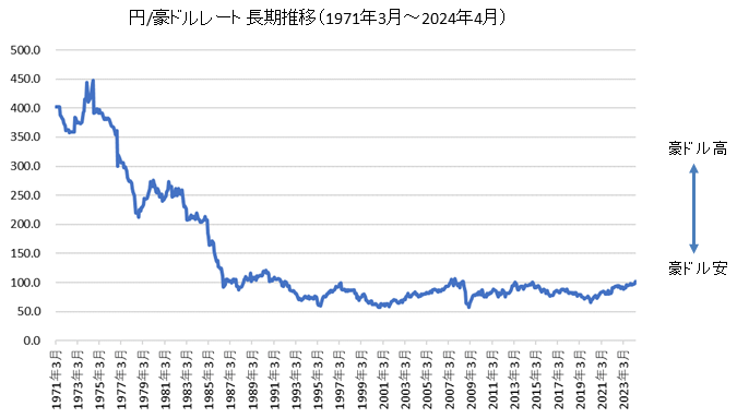 円/豪ドル長期チャート